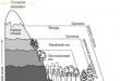 Состав, компоненти, структура и својства на географската школка на земјата